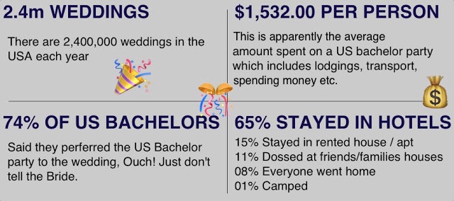 USA Wedding Stats