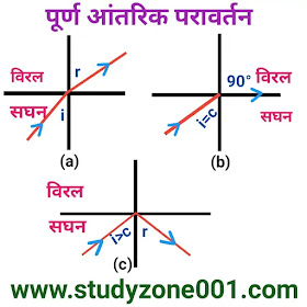 प्रकाश का पूर्ण आंतरिक परावर्तन| उदाहरण| उपयोग|total internal reflection, internal reflection