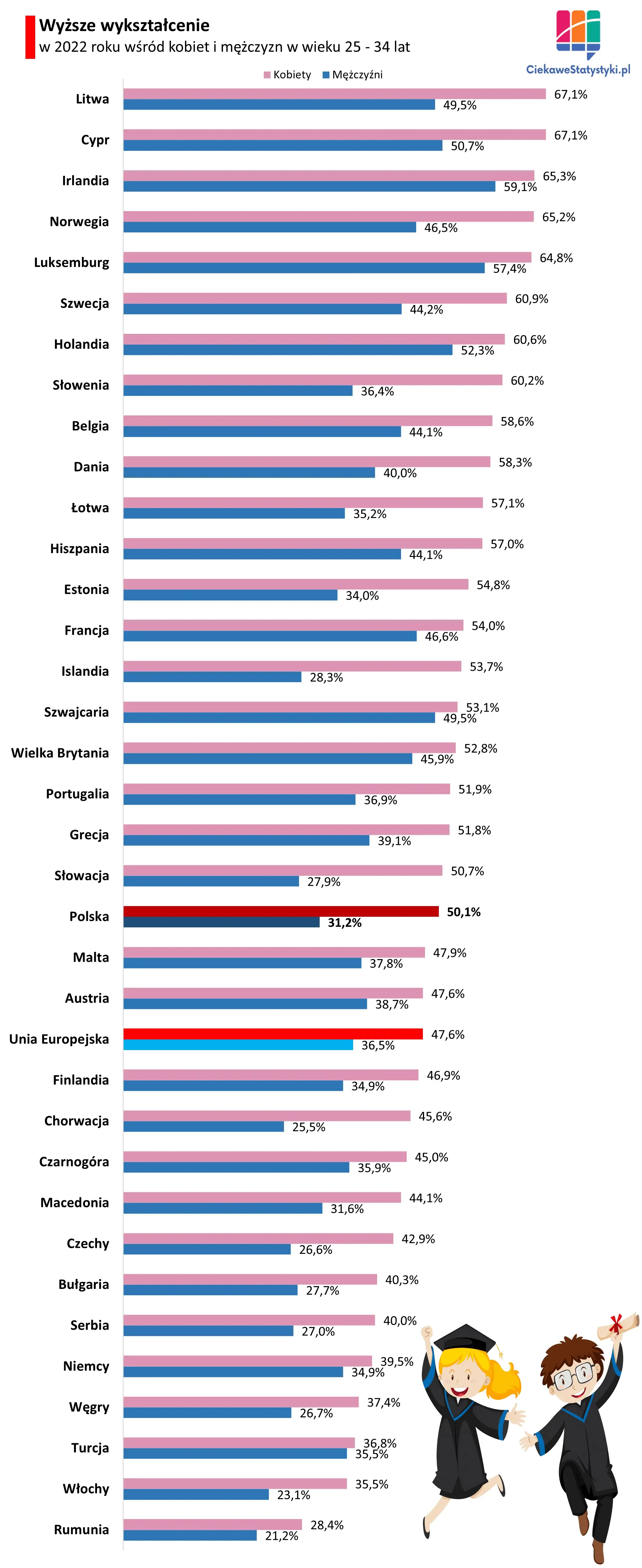 Wykres przedstawia odsetek kobiet i mężczyzn z wykształceniem wyższym w Polsce i w Europie
