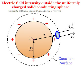 Electric field intensity outside the uniformly charged solid conducting sphere