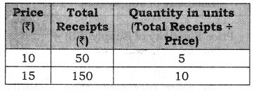 Solutions Class 12 Micro Economics Chapter-7 (Supply)