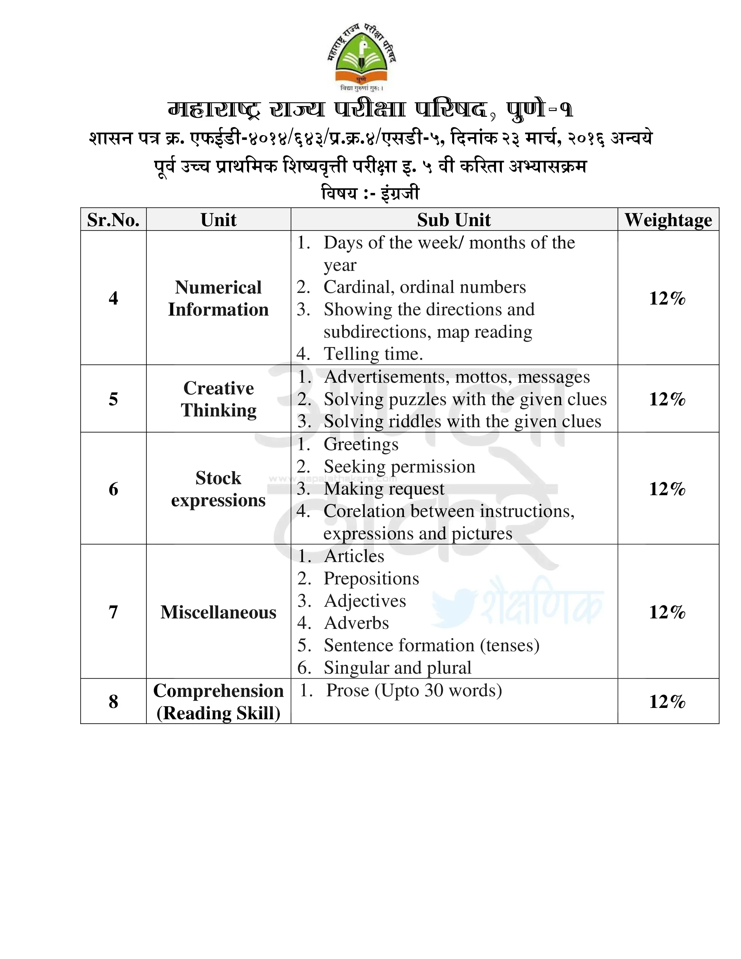 पूर्व उच्च प्राथमिक शिष्यवृत्ती परीक्षा इ. ५ वी करिता अभ्यासक्रम विषय :- इंग्रजी | Pre Higher Primary Scholarship Exam Syllabus English