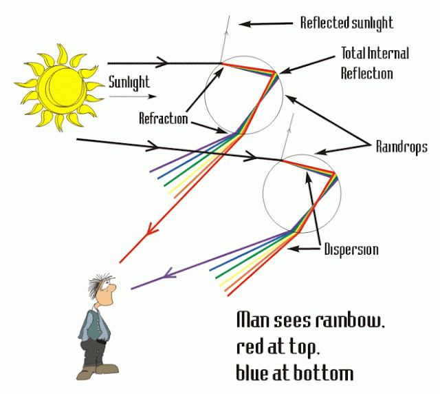 Berikut Ini Proses Terjadinya Pelangi yang Terkadang Muncul Setelah Hujan Seperti Ini Proses Terjadinya Pelangi yang Terkadang Muncul Setelah Hujan