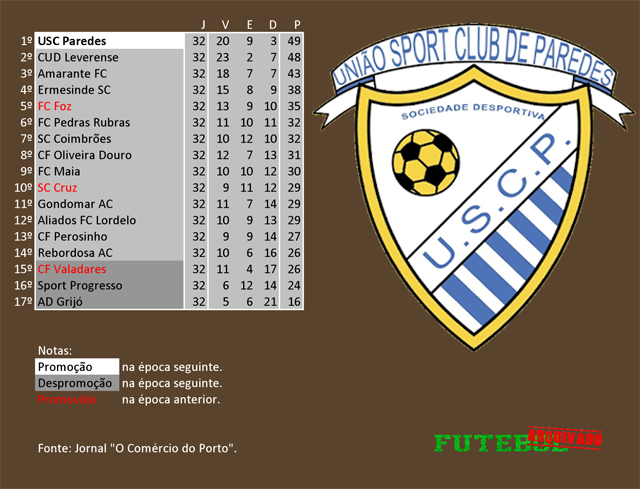 classificação campeonato regional distrital associação futebol porto 1974 união paredes