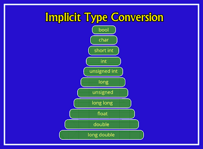 Implicit Type Conversion