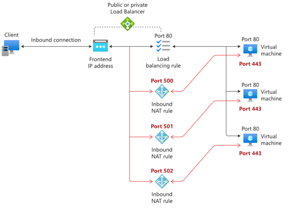 Azure Load Balancer, Networking, Virtual Machines, Microsoft Exam Prep, Microsoft Career, Microsoft Skills, Microsoft Job, Microsoft Guides