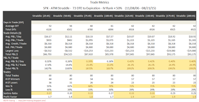 SPX Short Options Straddle Trade Metrics - 73 DTE - IV Rank < 50 - Risk:Reward 45% Exits