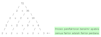 Faktor Perdana  Pengajaran Dan Pembelajaran Matematik 