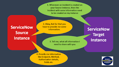 Outbound Rest Integration in ServiceNow