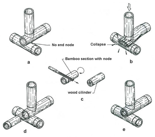 Bamboo Joints