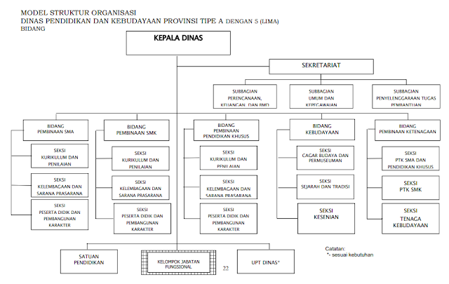 STRUKTUR ORGANISASI DINAS PENDIDIKAN DAN KEBUDAYAAN PROVINSI DAN KABUPATEN BERDASARKAN PERMENDIKBUD NOMOR 47 TAHUN 2016