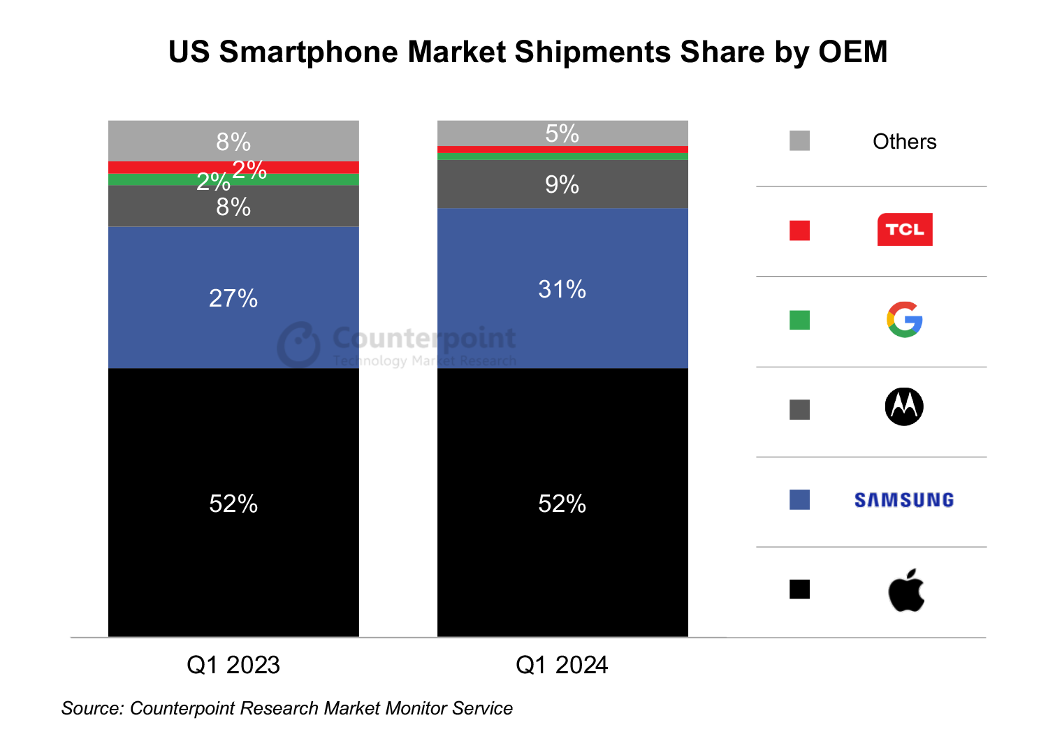 CounterPoint Research notes weak demand for smartphones in Q1 2024, with decreased revenues and YoY shipment decrease.
