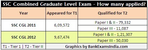 how many applied for ssc cgl 2013,how many qualified in ssc cgl exams,ssc-cgl-exam-how-many-applied-registrations-bankexamsindia_com