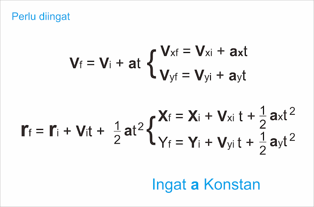 Konsep dan Penurunan Rumus Gerak Parabola