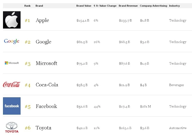 Forbes Most Valuable Brand