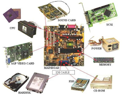 Computer Components on Components Computer