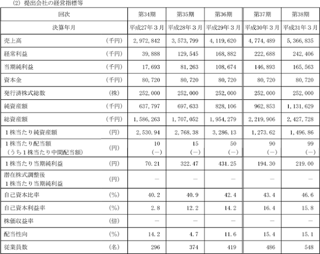 企業業績