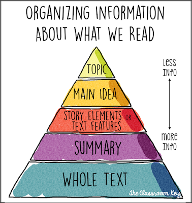 Reading Comprehension Pyramid, help students see how common reading terms and strategies relate to one another