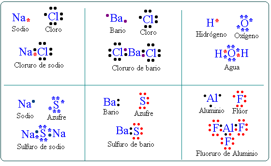 Resultado de imagen para estructuras de lewis