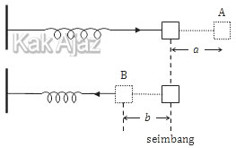 Pegas ditarik dan dilepaskan, Pegas dalam keadaan seimbang ditarik dengan gaya tertentu sampai di titik A