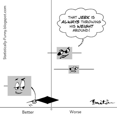 Cartoon of 2 small studies on one side of a meta-analysis, with a very big 3rd study on the other side pulling the studies' combined result over to his side. One of the little studies is thinking "That jerk is always throwing his weight around!"