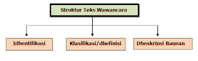 bagan struktur wawancara