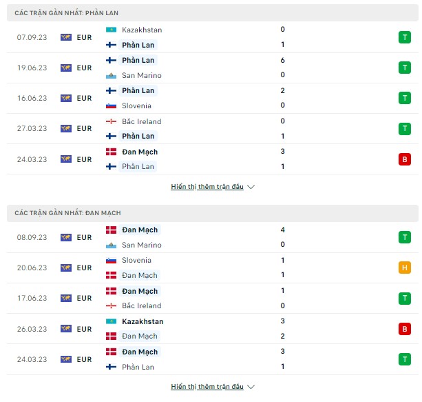 Soi kèo VL Euro 2024-Phần Lan vs Đan Mạch, ngày 10/9 Thong-ke-10-9