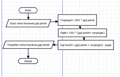 Menghitung Gaji Karyawan ~ Belajar Dunia IT