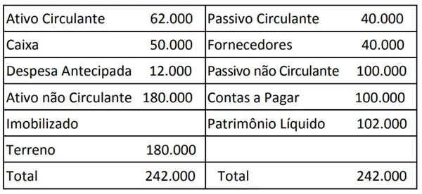 Uma entidade apresentava o seguinte balanço patrimonial em 31/12/X1