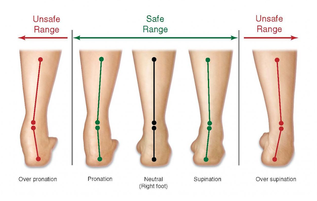 definition of pronation supination and neutral running styles