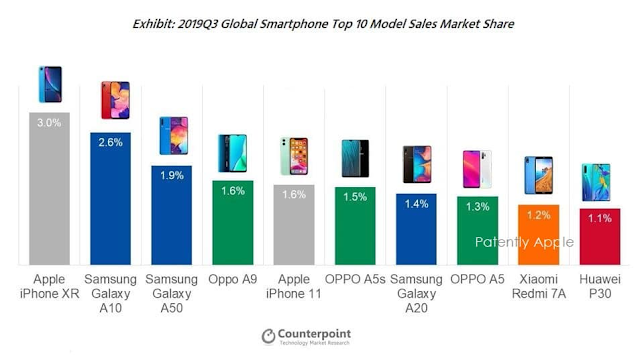 تقرير شركة أبحاث السوق والدراسات الإقتصادية Counterpoint: الهاتف أيفون 11 إكس أر (iPhone XR) الأكثر مبيعا على الصعيد العالمي في الربع الثالث من 2019.