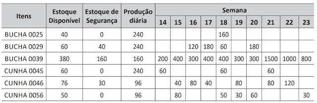 Tabela 1 – Dados para usinagem de buchas e cunhas