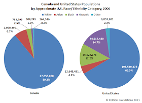 Canada and United States Populations by Approximate U.S. Race/ Ethnicity Category, 2006 - Pie Chart