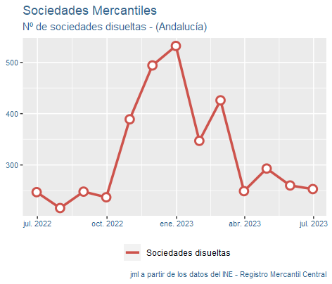 sociedades_mercantiles_Andalucía_jul23-4 Francisco Javier Méndez Lirón