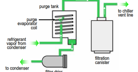 Wazipoint Engineering Science Technology Why Purge System Is Required For Refrigerant And How Does It Operate In Chiller Compressor