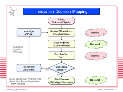 Metodologia IDM Innovation Decision Mapping Facilitação Workshop Inovação Treinamento Liderança