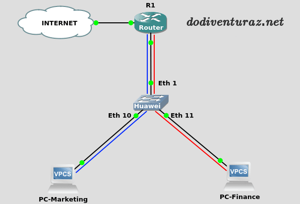 Tutorial Cara Konfigurasi VLAN di Switch Huawei