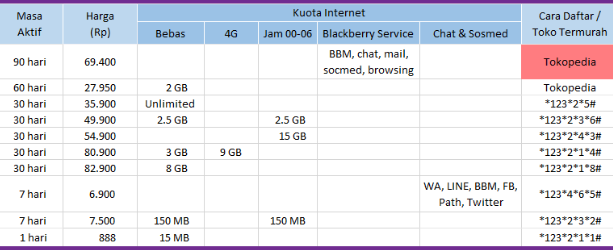 Cara Daftar Paket Unlimited Axis Murah Tanpa Fup Paket Internet