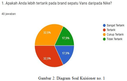 Respon Perbedaan Ketertarikan Konsumen Terhadap Brand Sepatu Vans dan Nike