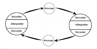 Nature of Communication Model