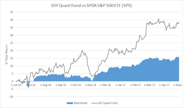 Performance in US market