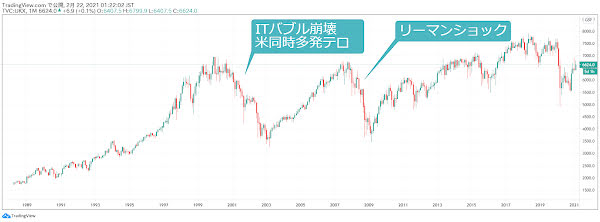 右肩上がりなFTSE100のチャート