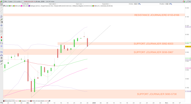 Analyse technique du CAC40. 31/12/19