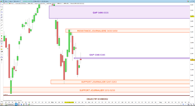 Analyse chartiste du CAC40 27/05/19