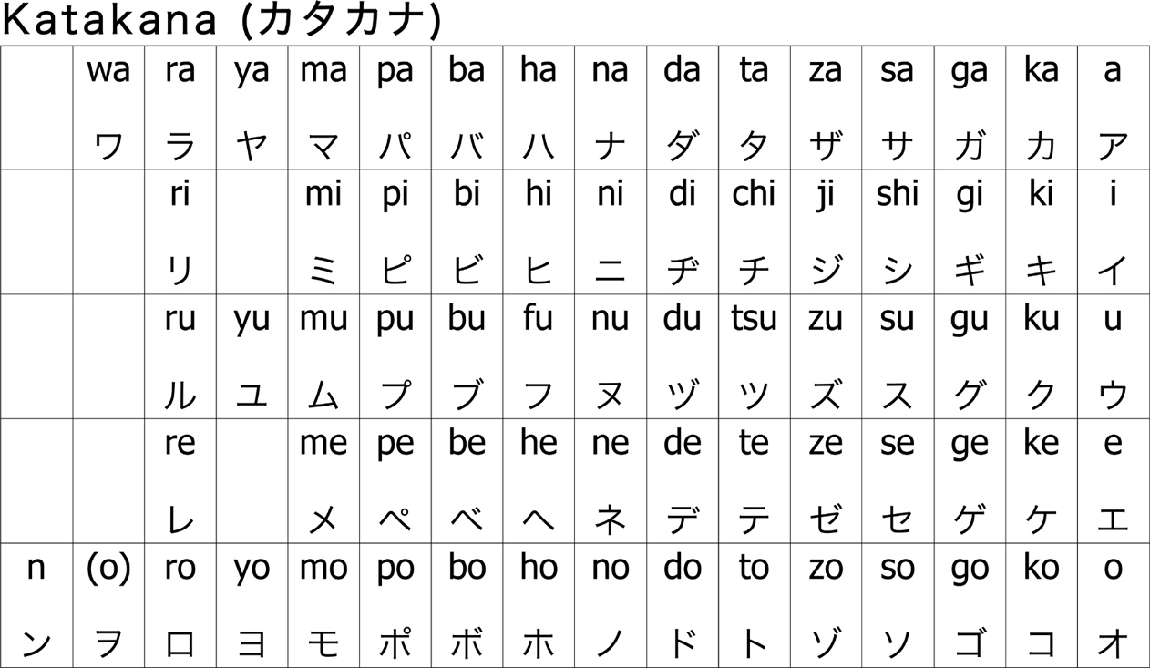 How to Japan: How to learn the Japanese alphabets better ...