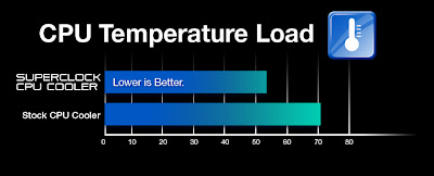 EVGA Superclock CPU Cooler picture : compare temperature