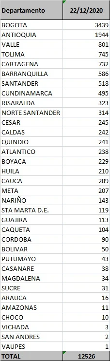 hoyennoticia.com, Covid-19 ha matado más de 41 mil personas en Colombia