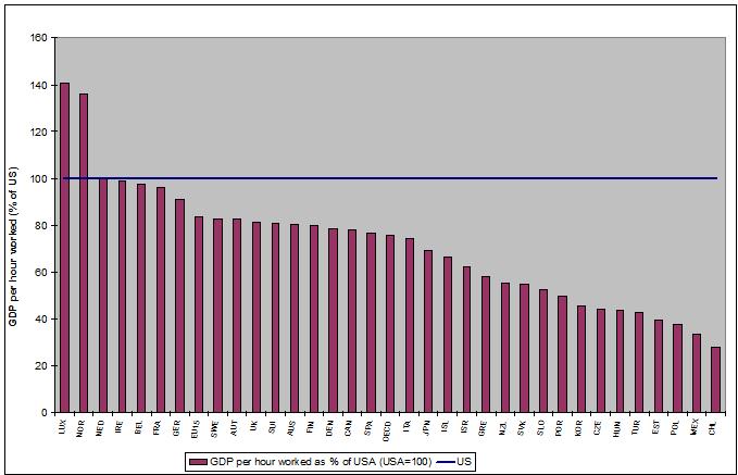 Business Economist: Productivity gap between the US and OECD countries