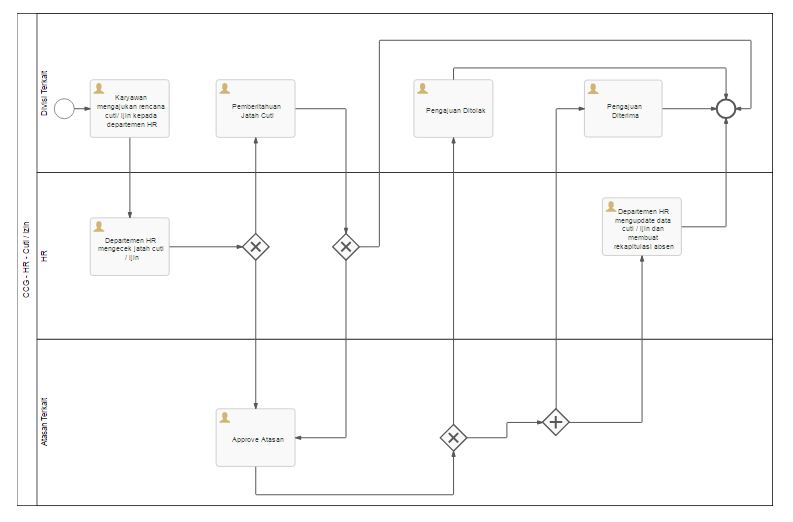 Contoh Diagram Bpmn Image collections - How To Guide And 