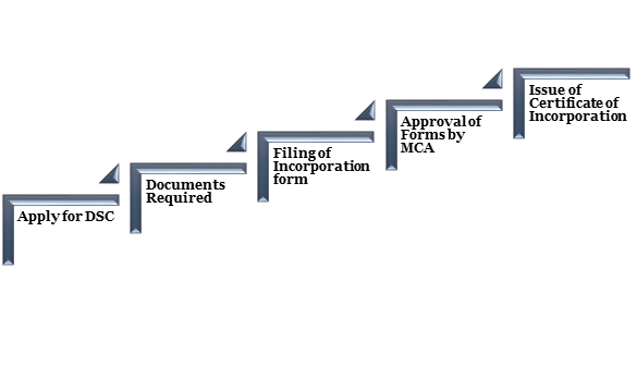 Process of One Person Company Registration